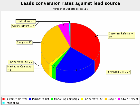 Graphical Charts