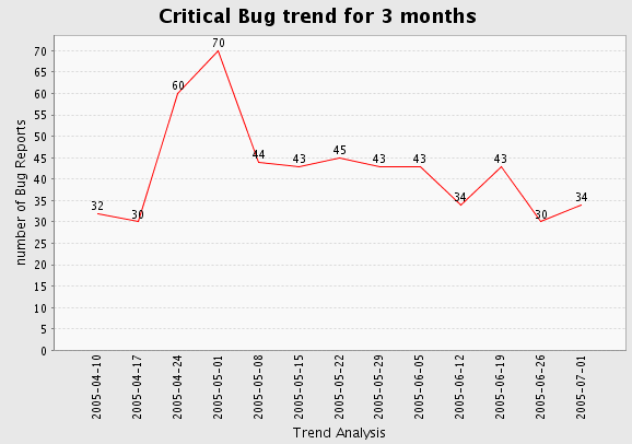 Trend Charts