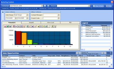 Surado CRM - Marketing Analysis