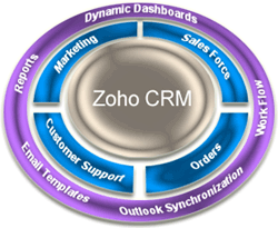 Zoho CRM Modules